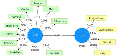 Yoga, a mindfulness therapy to prevent PTSD as to encompass athletes’ performance